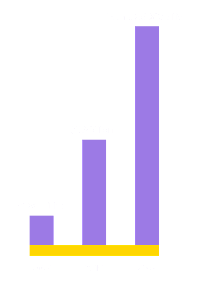 Revenue chart